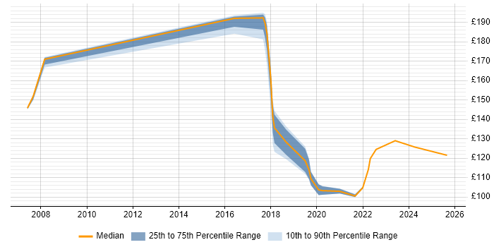 Contractor daily rate distribution trend for Desktop Engineer job vacancies in Telford