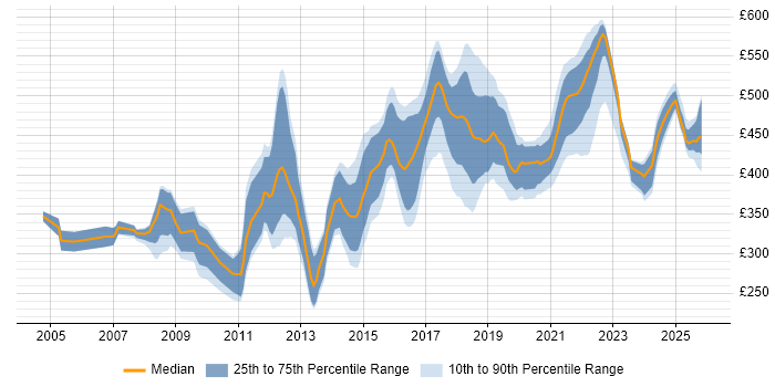 Contractor daily rate distribution trend for Developer job vacancies in Telford