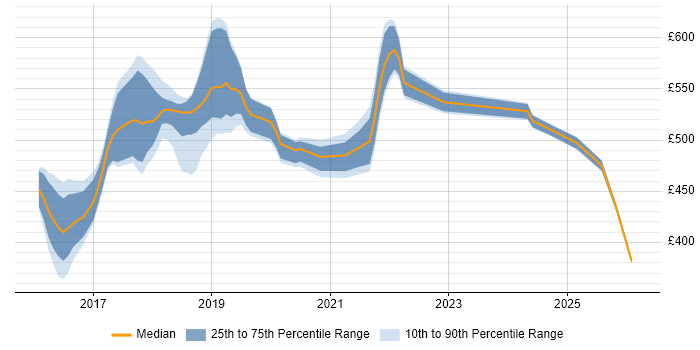 Contractor daily rate distribution trend for DevOps Engineer job vacancies in Telford