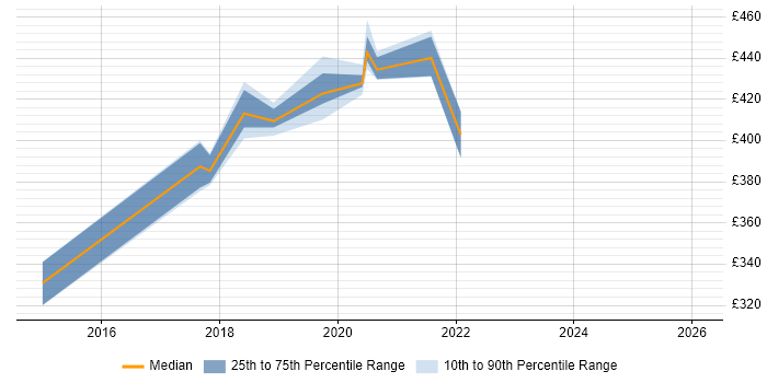 Contractor daily rate distribution trend for Digital Analyst job vacancies in Telford