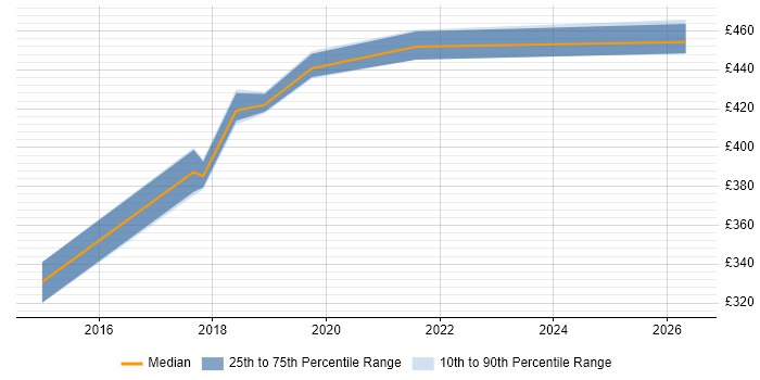 Contractor daily rate distribution trend for Digital Business Analyst job vacancies in Telford