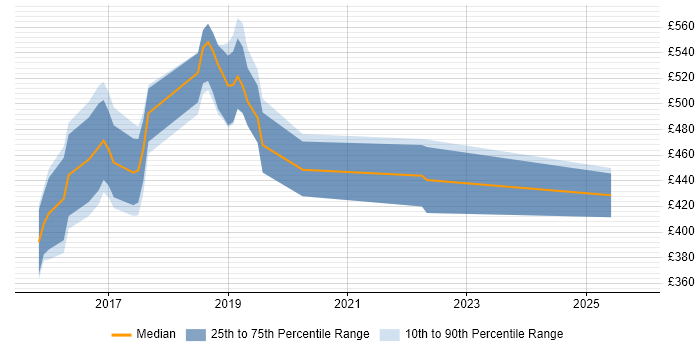 Contractor daily rate distribution trend for jobs in Telford citing Digital Transformation Programme