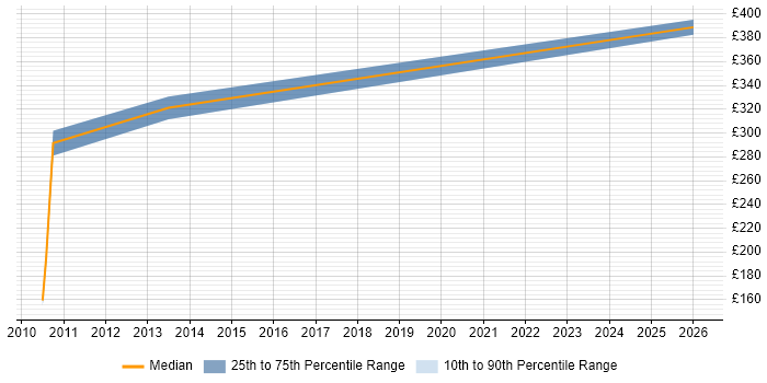 Contractor daily rate distribution trend for jobs in Telford citing Distributed Systems