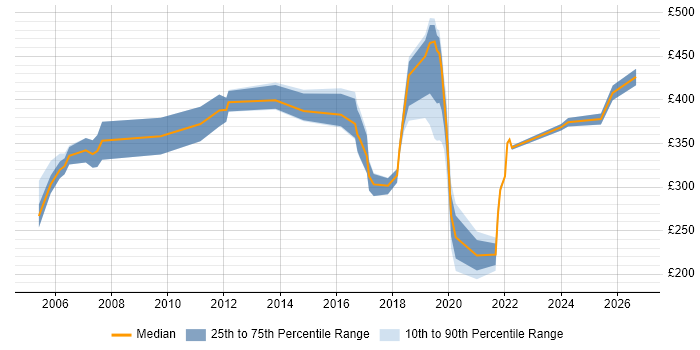 Contractor daily rate distribution trend for jobs in Telford citing DNS