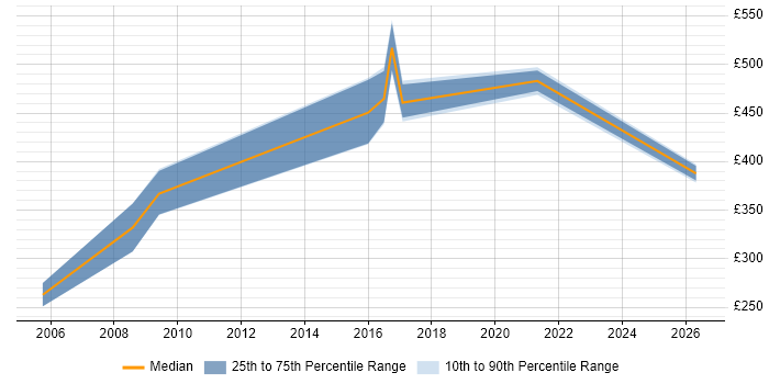Contractor daily rate distribution trend for jobs in Telford citing Document Management