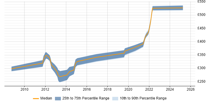 Contractor daily rate distribution trend for .NET Developer job vacancies in Telford Contractor daily rate distribution trend for .NET Developer job vacancies in Telford