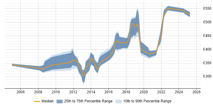 Contractor daily rate distribution trend for jobs in Telford citing .NET