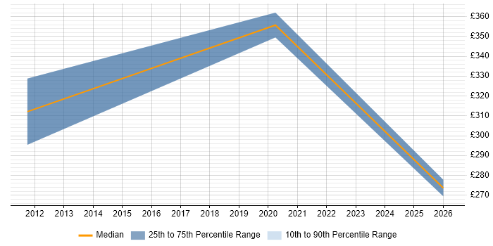 Contractor daily rate distribution trend for jobs in Telford citing Due Diligence
