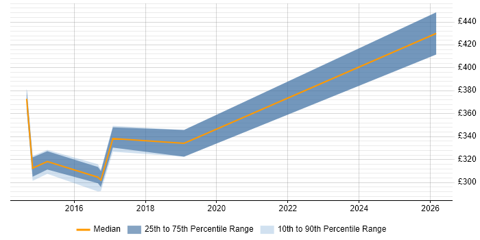 Contractor daily rate distribution trend for jobs in Telford citing DV Cleared
