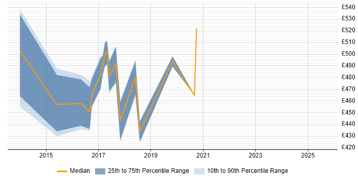 Contractor daily rate distribution trend for jobs in Telford citing Eclipse