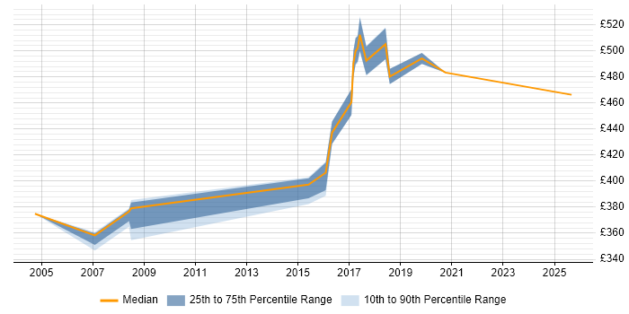 Contractor daily rate distribution trend for jobs in Telford citing EJB
