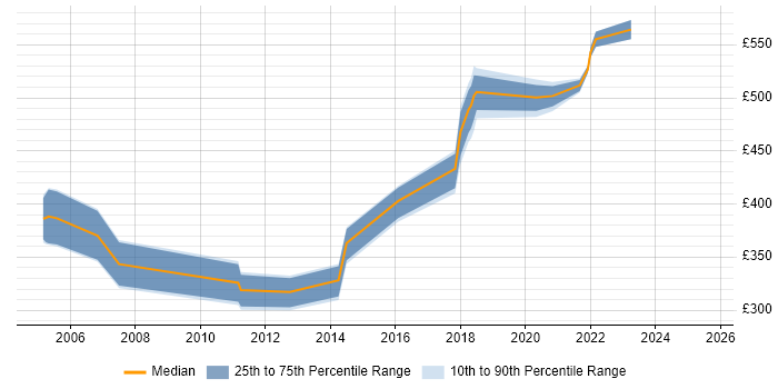 Contractor daily rate distribution trend for jobs in Telford citing EMC