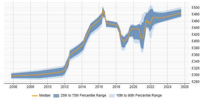 Contractor daily rate distribution trend for jobs in Telford citing End-to-End Testing