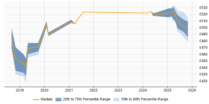 Contractor daily rate distribution trend for Engagement Manager job vacancies in Telford