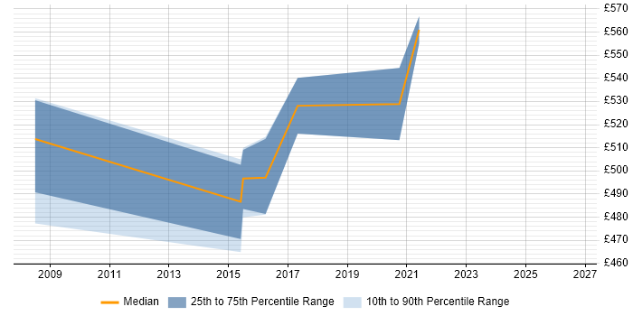 Contractor daily rate distribution trend for Enterprise Architect job vacancies in Telford