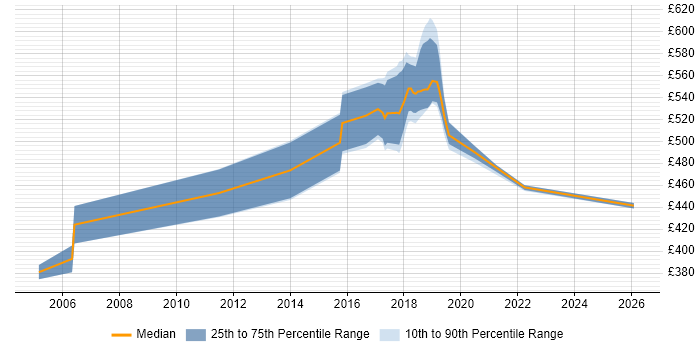 Contractor daily rate distribution trend for jobs in Telford citing Enterprise Software