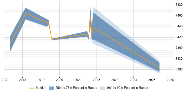 Contractor daily rate distribution trend for jobs in Telford citing Entra ID