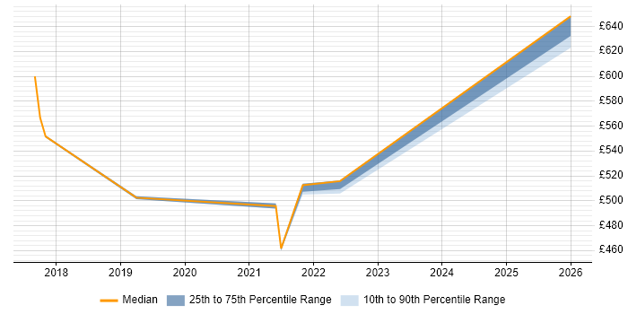 Contractor daily rate distribution trend for jobs in Telford citing Epics