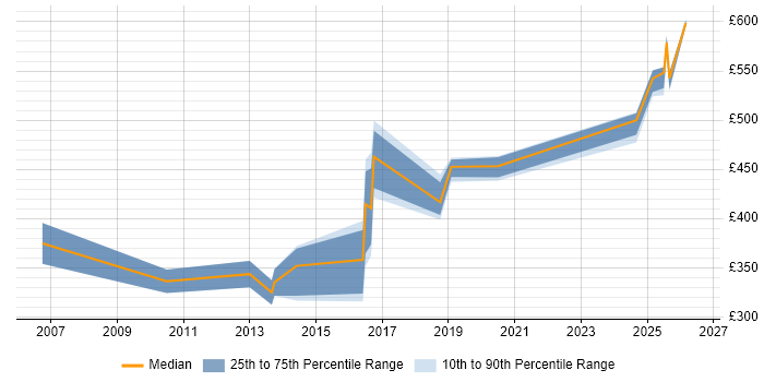 Contractor daily rate distribution trend for jobs in Telford citing ERP
