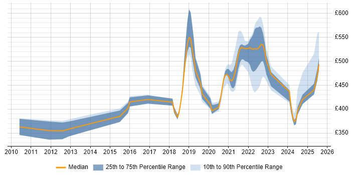 Contractor daily rate distribution trend for jobs in Telford citing ETL Contractor daily rate distribution trend for jobs in Telford citing ETL