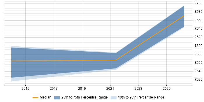Contractor daily rate distribution trend for jobs in Telford citing Event-Driven Architecture