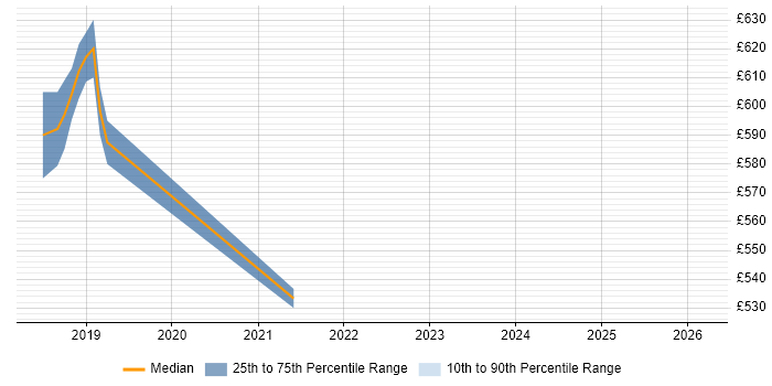 Contractor daily rate distribution trend for jobs in Telford citing Event-Driven