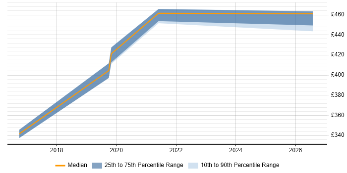 Contractor daily rate distribution trend for jobs in Telford citing Express.js
