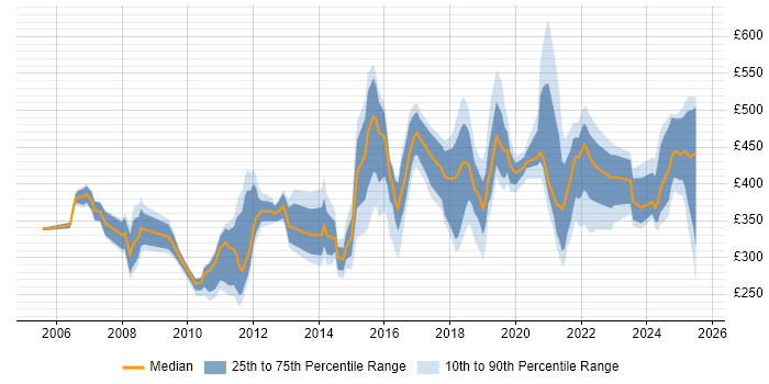Contractor daily rate distribution trend for jobs in Telford citing Finance Contractor daily rate distribution trend for jobs in Telford citing Finance