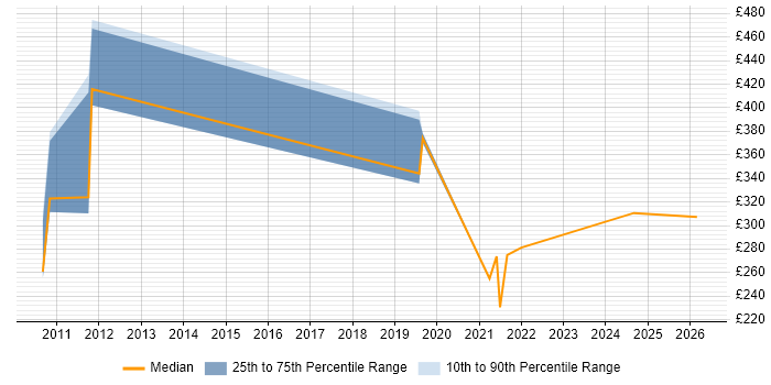 Contractor daily rate distribution trend for Financial Analyst job vacancies in Telford