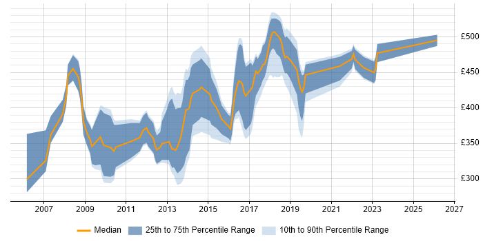 Contractor daily rate distribution trend for jobs in Telford citing Firewall