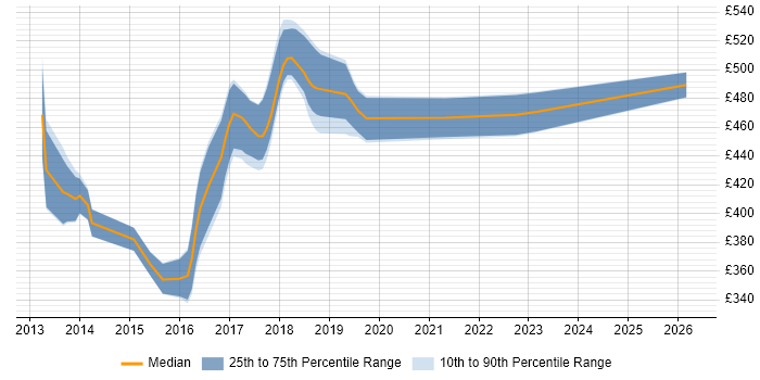 Contractor daily rate distribution trend for jobs in Telford citing Fortinet