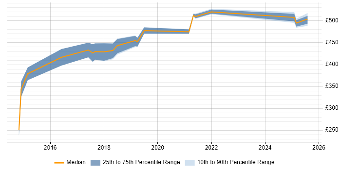 Contractor daily rate distribution trend for Front-End Developer (Client-Side Developer) job vacancies in Telford Contractor daily rate distribution trend for Front-End Developer (Client-Side Developer) job vacancies in Telford