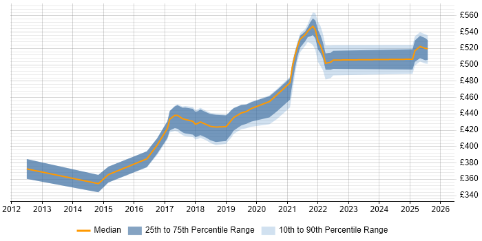 Contractor daily rate distribution trend for jobs in Telford citing Front End Development