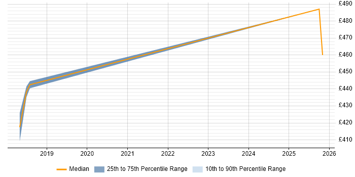 Contractor daily rate distribution trend for Front-End Engineer (Client-Side Engineer) job vacancies in Telford