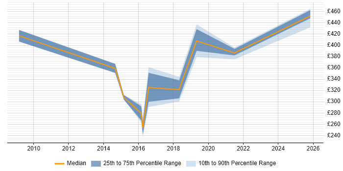 Contractor daily rate distribution trend for jobs in Telford citing Fujitsu