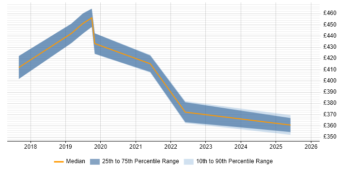 Contractor daily rate distribution trend for Full-Stack Developer job vacancies in Telford