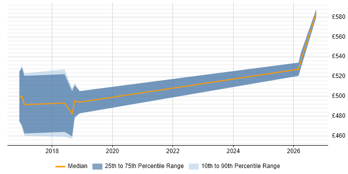 Contractor daily rate distribution trend for jobs in Telford citing Functional Programming
