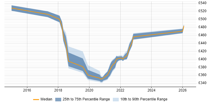 Contractor daily rate distribution trend for jobs in Telford citing Gatling