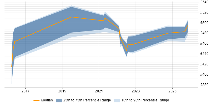 Contractor daily rate distribution trend for jobs in Telford citing GCP