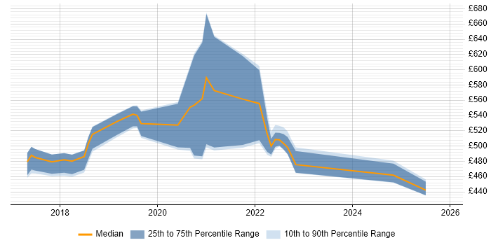 Contractor daily rate distribution trend for jobs in Telford citing GitHub