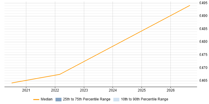 Contractor daily rate distribution trend for Google Analytics Analyst job vacancies in Telford