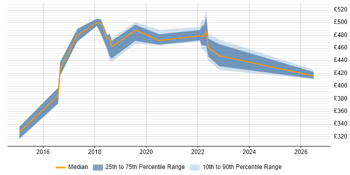 Contractor daily rate distribution trend for jobs in Telford citing Google Analytics
