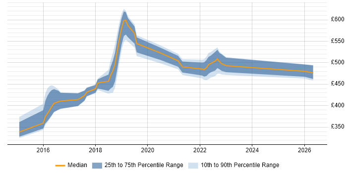 Contractor daily rate distribution trend for jobs in Telford citing Google