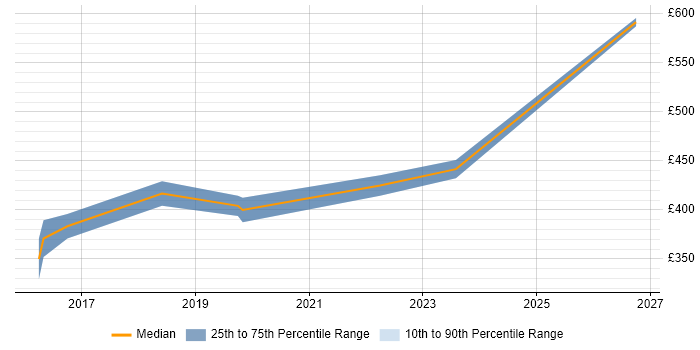 Contractor daily rate distribution trend for jobs in Telford citing Greenfield Project