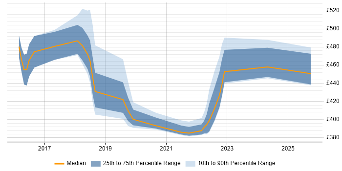 Contractor daily rate distribution trend for jobs in Telford citing Groovy