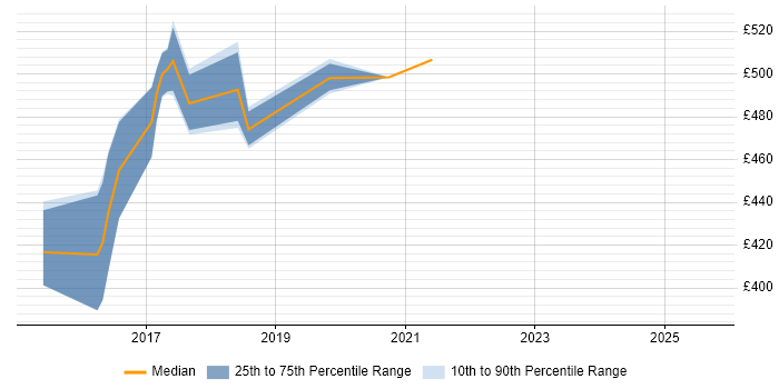 Contractor daily rate distribution trend for jobs in Telford citing Hibernate