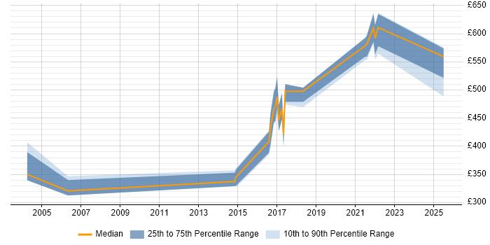 Contractor daily rate distribution trend for jobs in Telford citing High Availability