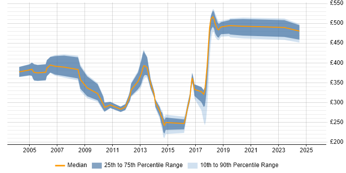 Contractor daily rate distribution trend for jobs in Telford citing HP