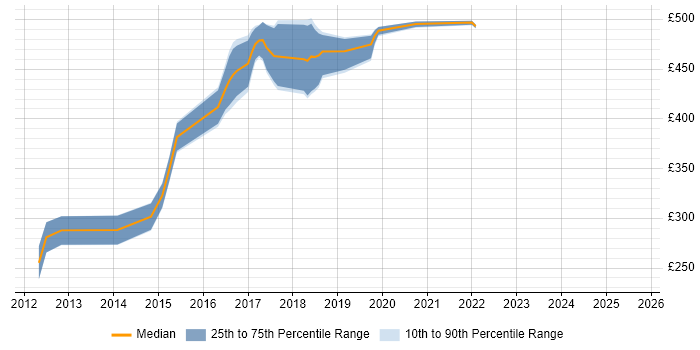Contractor daily rate distribution trend for jobs in Telford citing HTML5