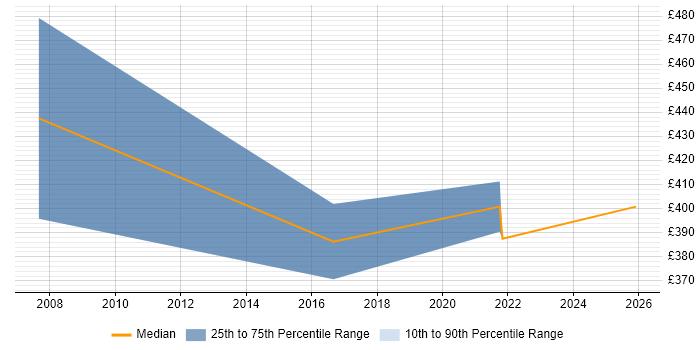 Contractor daily rate distribution trend for jobs in Telford citing HTTPS